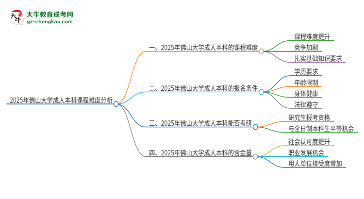 2025年佛山大學(xué)成人本科課程難度如何？思維導(dǎo)圖