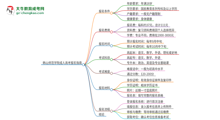 韓山師范學(xué)院2025年成人本科學(xué)生能參加四六級(jí)考試嗎？思維導(dǎo)圖