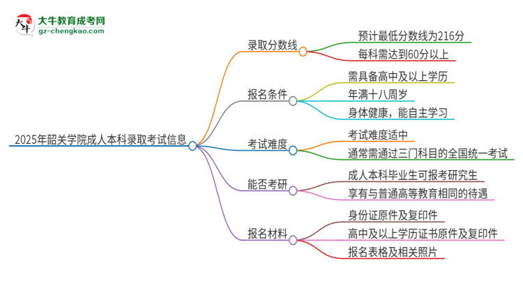 韶關(guān)學(xué)院2025年成人本科錄取考試需要多少分？思維導(dǎo)圖