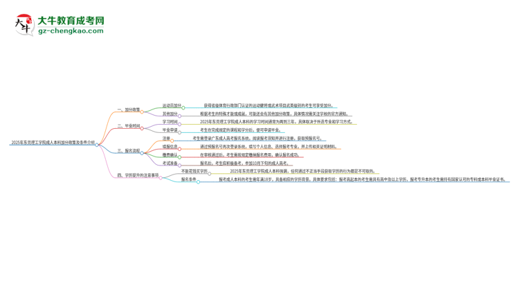 2025年東莞理工學(xué)院成人本科加分政策及條件介紹思維導(dǎo)圖