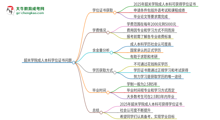 韶關學院2025年成人本科能否獲得學位證書？思維導圖