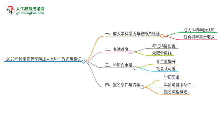 2025年嶺南師范學(xué)院的成人本科是否符合教師資格證報考條件？思維導(dǎo)圖