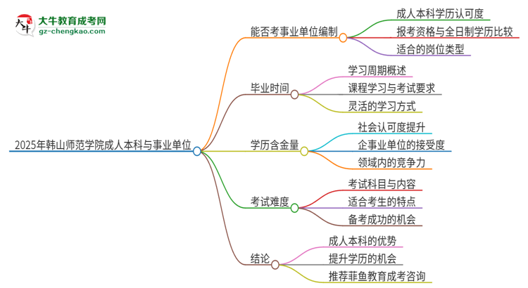 2025年持有韓山師范學(xué)院成人本科學(xué)歷能考事業(yè)單位編制嗎？思維導(dǎo)圖