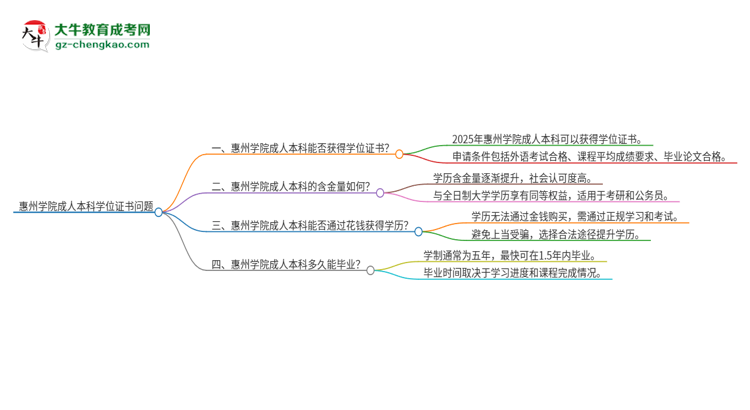 惠州學(xué)院2025年成人本科能否獲得學(xué)位證書？思維導(dǎo)圖