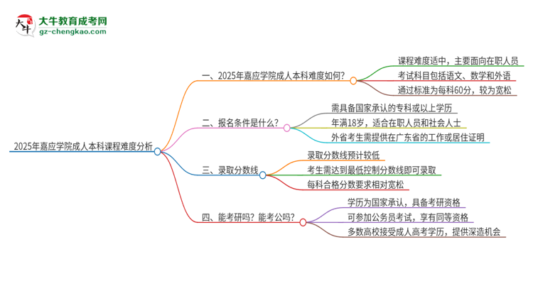 2025年嘉應(yīng)學院成人本科課程難度如何？思維導圖