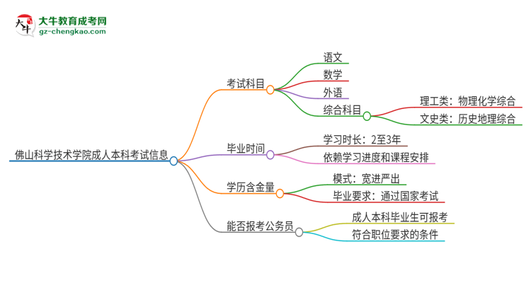 佛山科學(xué)技術(shù)學(xué)院2025年成人本科入學(xué)考試科目有哪些？思維導(dǎo)圖