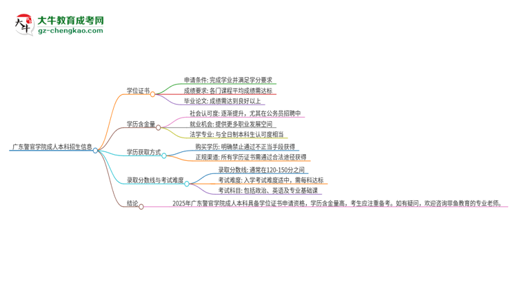 廣東警官學(xué)院2025年成人本科能否獲得學(xué)位證書(shū)？思維導(dǎo)圖