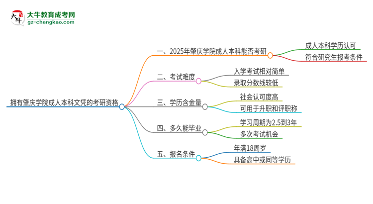 擁有肇慶學院2025年成人本科文憑可以報考研究生嗎？思維導圖