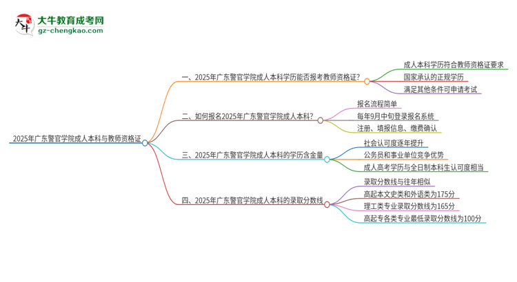 2025年廣東警官學(xué)院的成人本科是否符合教師資格證報(bào)考條件？思維導(dǎo)圖