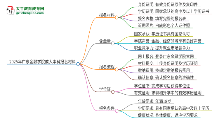 2025年廣東金融學(xué)院成人本科報(bào)名需要準(zhǔn)備哪些材料？思維導(dǎo)圖