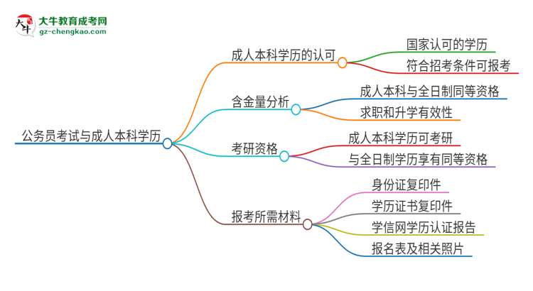 可以用廣東第二師范學(xué)院2025年成人本科學(xué)歷報(bào)考公務(wù)員嗎？思維導(dǎo)圖