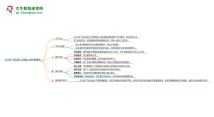 2025年廣東石油化工學(xué)院的成人本科課程屬于全日制嗎？思維導(dǎo)圖