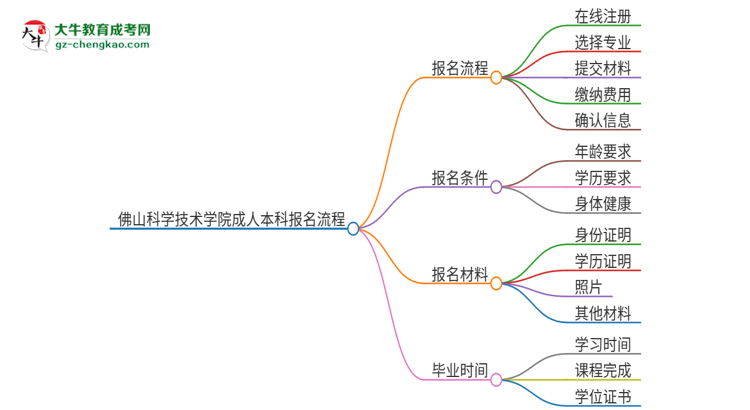 佛山科學(xué)技術(shù)學(xué)院成人本科2025年報名流程詳解思維導(dǎo)圖