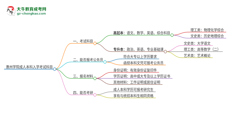 惠州學(xué)院2025年成人本科入學(xué)考試科目有哪些？思維導(dǎo)圖