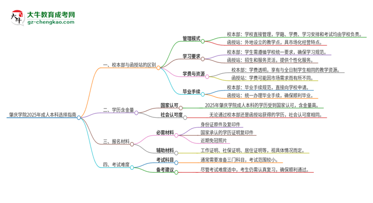 肇慶學院2025年成人本科：校本部與函授站哪個好？思維導圖