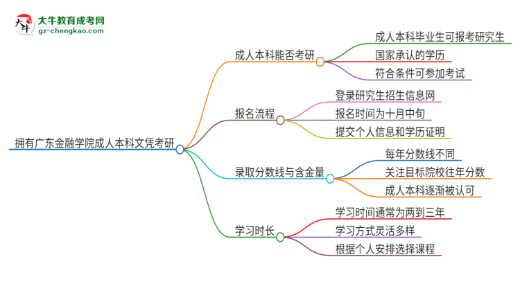 擁有廣東金融學(xué)院2025年成人本科文憑可以報考研究生嗎？思維導(dǎo)圖