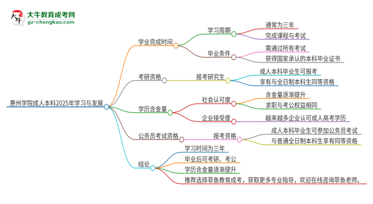 惠州學(xué)院成人本科2025年需多長時間完成學(xué)業(yè)并獲取證書？思維導(dǎo)圖