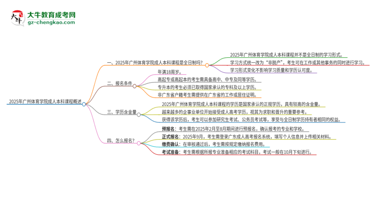 2025年廣州體育學(xué)院的成人本科課程屬于全日制嗎？思維導(dǎo)圖