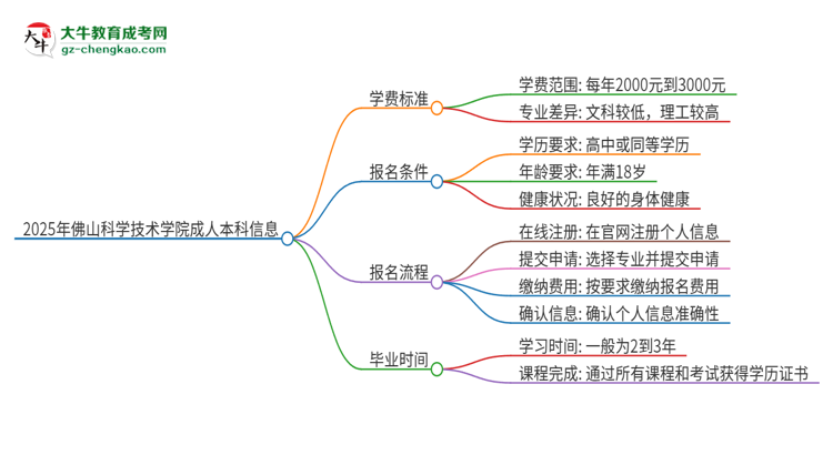 2025年佛山科學(xué)技術(shù)學(xué)院成人本科的學(xué)費(fèi)標(biāo)準(zhǔn)是多少？思維導(dǎo)圖