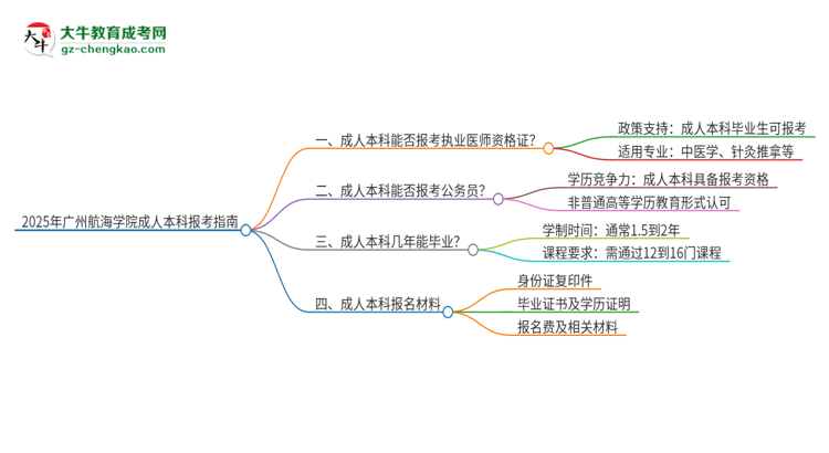 2025年廣州航海學(xué)院成人本科可否報考執(zhí)業(yè)醫(yī)師資格證？思維導(dǎo)圖