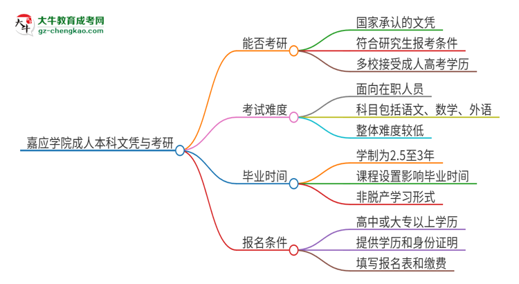 擁有嘉應(yīng)學(xué)院2025年成人本科文憑可以報(bào)考研究生嗎？思維導(dǎo)圖