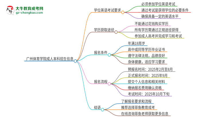 廣州體育學(xué)院成人本科2025年需要考學(xué)位英語嗎？思維導(dǎo)圖