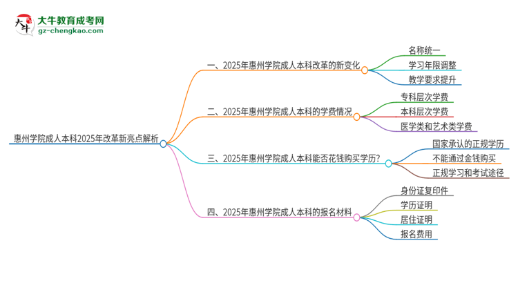 惠州學院成人本科2025年改革新亮點解析思維導圖