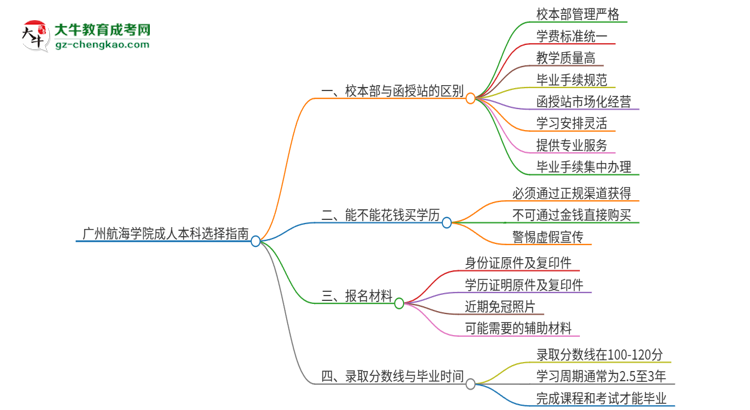 廣州航海學(xué)院2025年成人本科：校本部與函授站哪個(gè)好？思維導(dǎo)圖