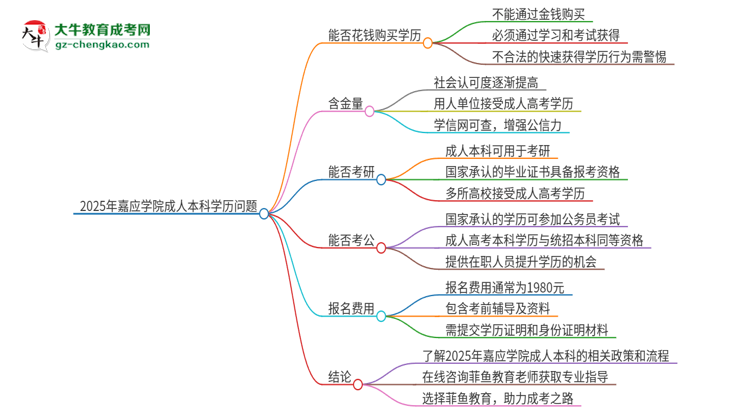 真的能買到2025年嘉應(yīng)學(xué)院成人本科學(xué)歷嗎？思維導(dǎo)圖