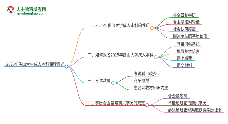 2025年佛山大學的成人本科課程屬于全日制嗎？思維導圖