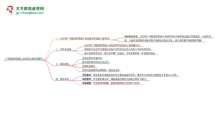 廣州航海學院2025年成人本科學生能參加四六級考試嗎？思維導圖