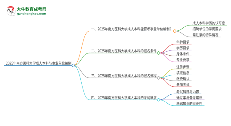 2025年持有南方醫(yī)科大學成人本科學歷能考事業(yè)單位編制嗎？思維導圖