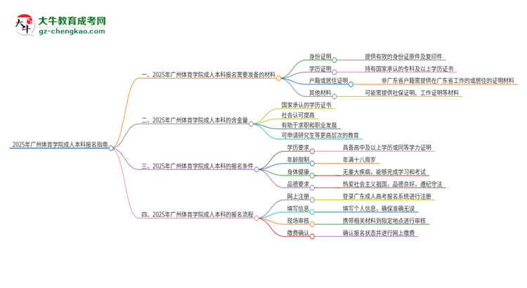 2025年廣州體育學(xué)院成人本科報名需要準(zhǔn)備哪些材料？思維導(dǎo)圖