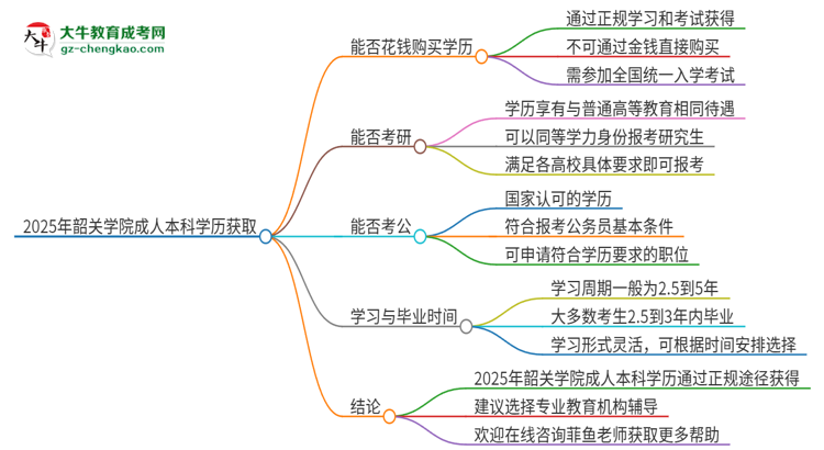 真的能買到2025年韶關學院成人本科學歷嗎？思維導圖