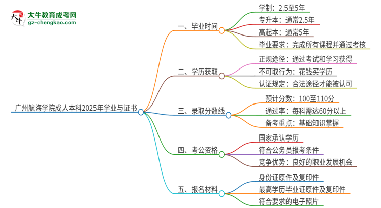 廣州航海學院成人本科2025年需多長時間完成學業(yè)并獲取證書？思維導圖