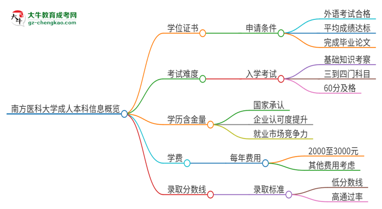 南方醫(yī)科大學(xué)2025年成人本科能否獲得學(xué)位證書？思維導(dǎo)圖