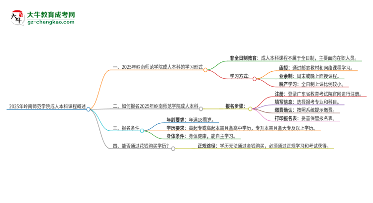 2025年嶺南師范學院的成人本科課程屬于全日制嗎？思維導圖