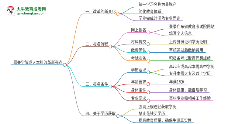 韶關學院成人本科2025年改革新亮點解析思維導圖