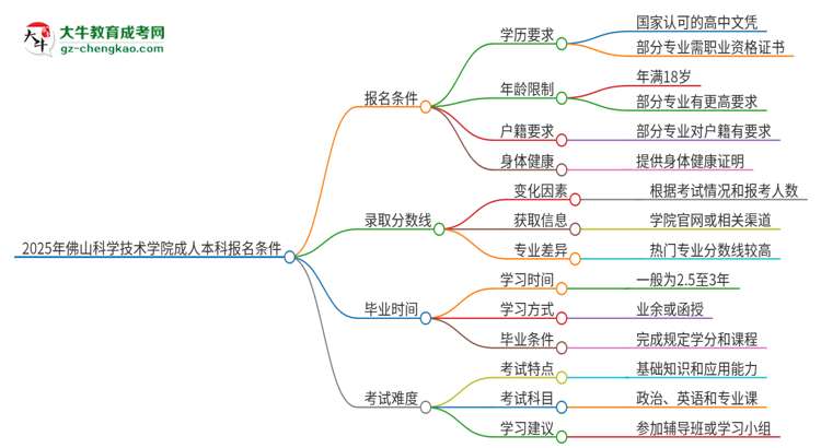 2025年佛山科學(xué)技術(shù)學(xué)院成人本科報名需要滿足哪些限制條件？思維導(dǎo)圖