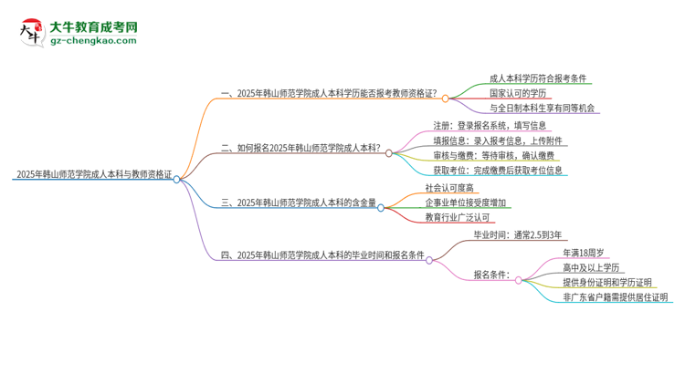 2025年韓山師范學(xué)院的成人本科是否符合教師資格證報考條件？思維導(dǎo)圖