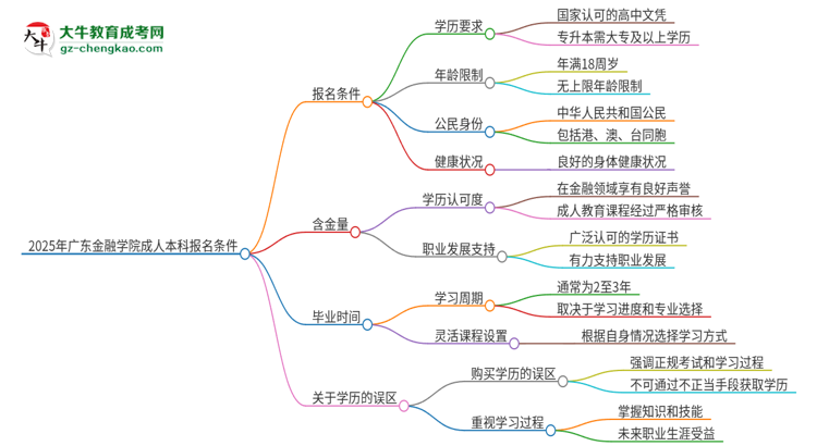 2025年廣東金融學(xué)院成人本科報名需要滿足哪些限制條件？思維導(dǎo)圖