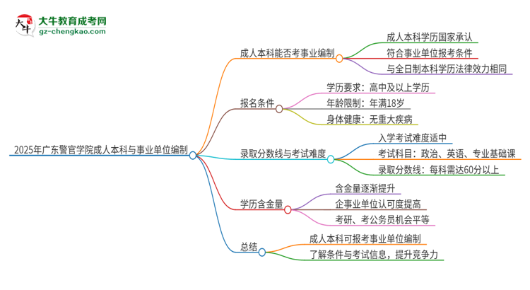 2025年持有廣東警官學(xué)院成人本科學(xué)歷能考事業(yè)單位編制嗎？思維導(dǎo)圖