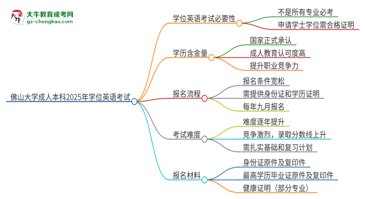 佛山大學(xué)成人本科2025年需要考學(xué)位英語嗎？思維導(dǎo)圖