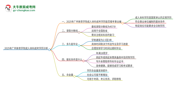 2025年持有廣州體育學院成人本科學歷能考事業(yè)單位編制嗎？思維導圖