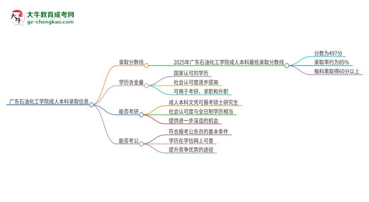 廣東石油化工學(xué)院2025年成人本科錄取考試需要多少分？思維導(dǎo)圖