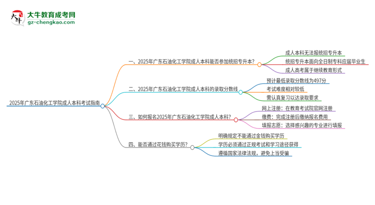 參加2025年廣東石油化工學(xué)院成人本科考試后還能報(bào)統(tǒng)招專升本嗎？思維導(dǎo)圖