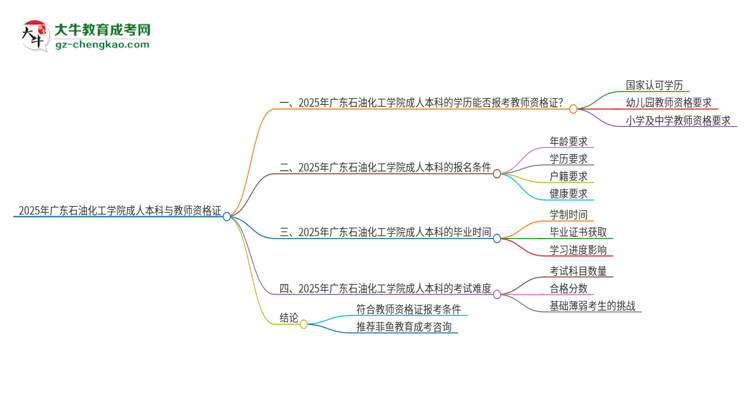 2025年廣東石油化工學(xué)院的成人本科是否符合教師資格證報(bào)考條件？思維導(dǎo)圖