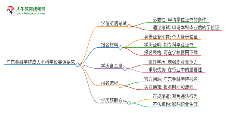 廣東金融學(xué)院成人本科2025年需要考學(xué)位英語(yǔ)嗎？思維導(dǎo)圖