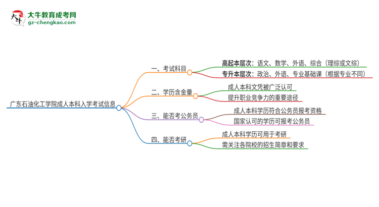 廣東石油化工學院2025年成人本科入學考試科目有哪些？思維導圖