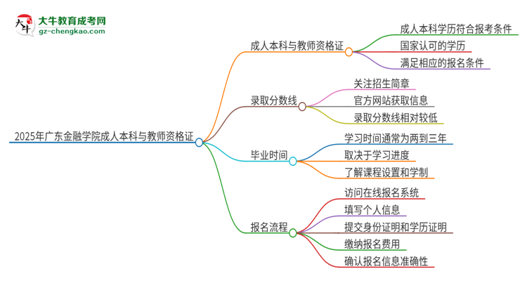 2025年廣東金融學院的成人本科是否符合教師資格證報考條件？思維導圖